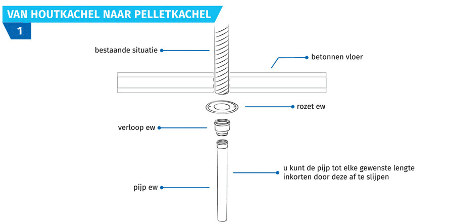 Van houtkachel naar pelletkachel